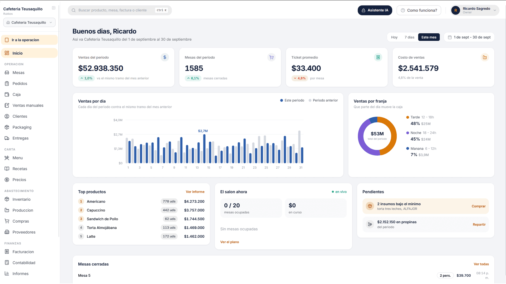 Inicio del dashboard de Rukkos con los KPIs del periodo y las ventas por día